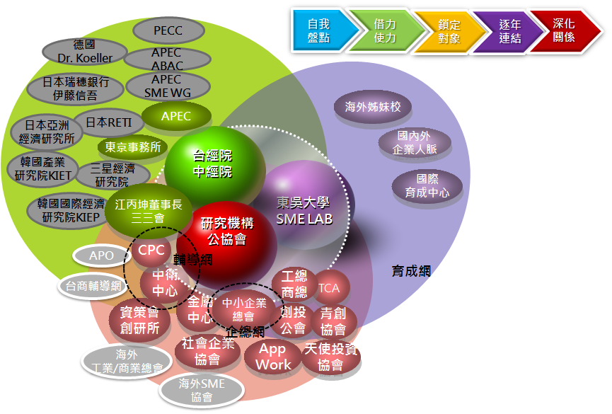 圖一 國內外中小企業知識網絡連結擴展示意