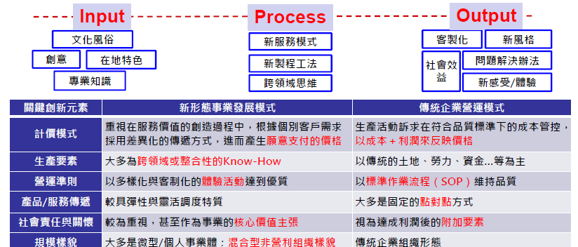 圖二 新型態事業發展模式