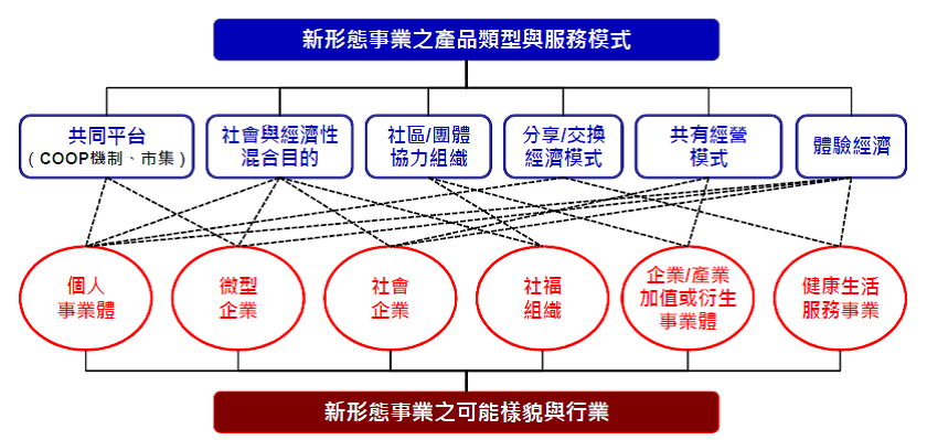 圖三 新型態事業的類型